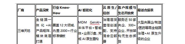 2026主流數據治理廠商全維測評 互聯網數據服務賽道誰主沉浮？